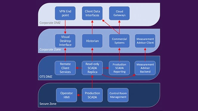 enterprise interface