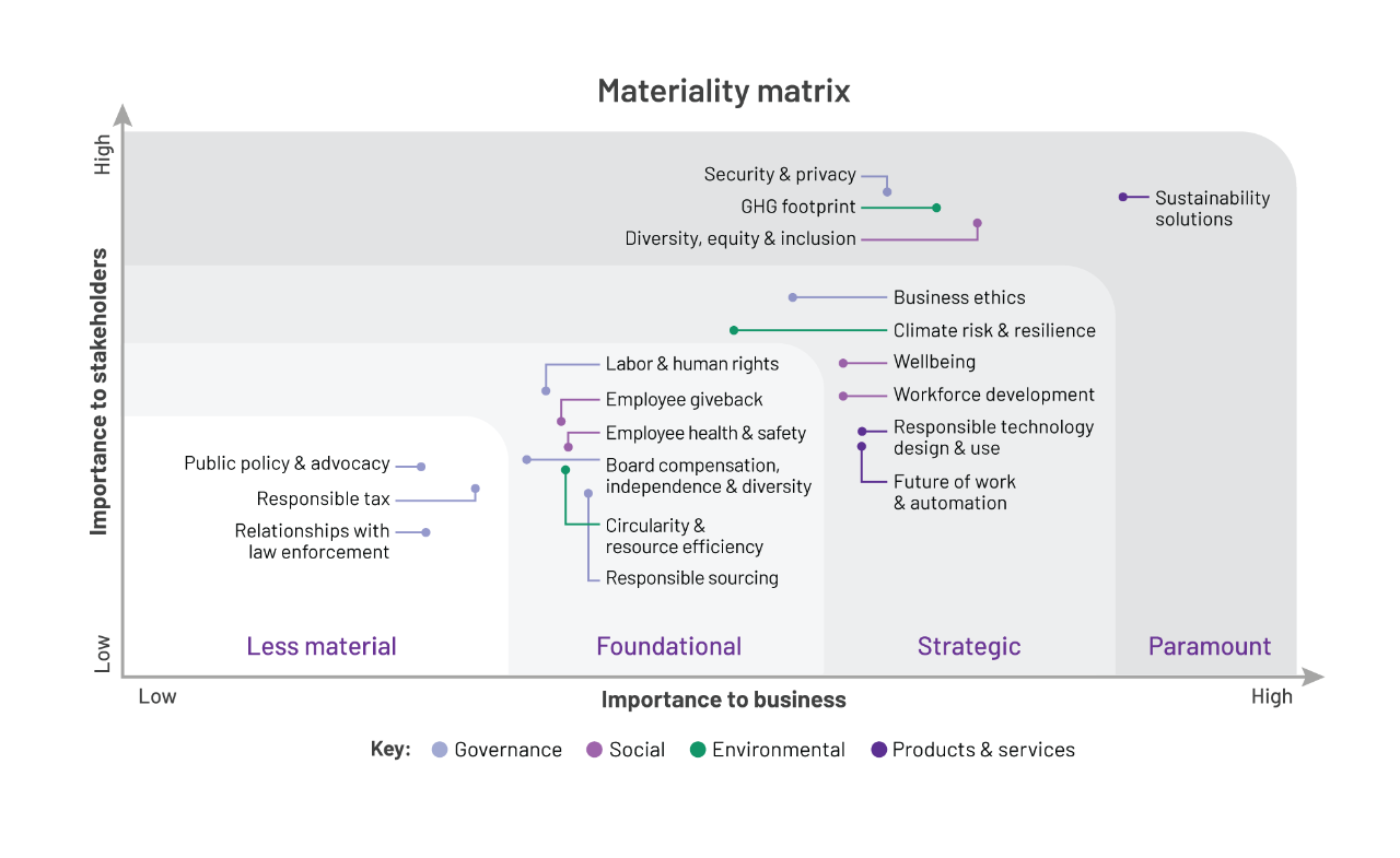 Materiality matrix